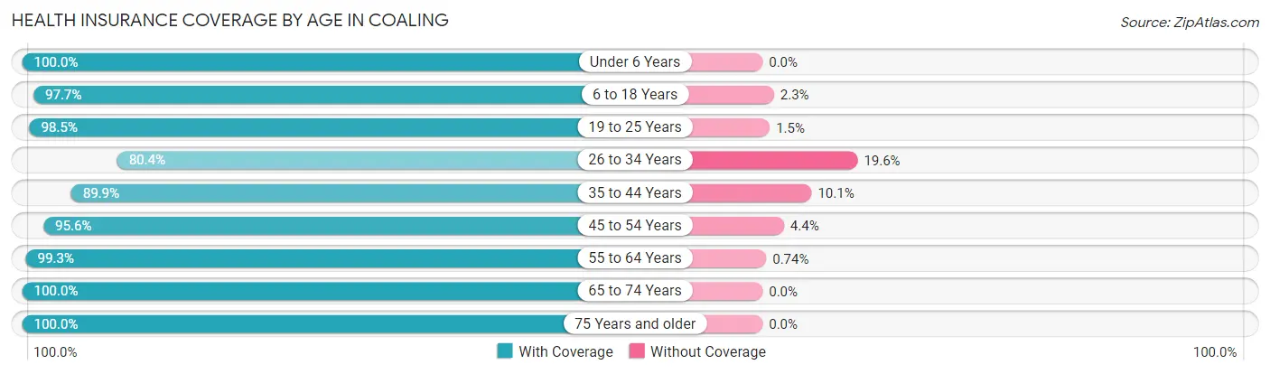 Health Insurance Coverage by Age in Coaling