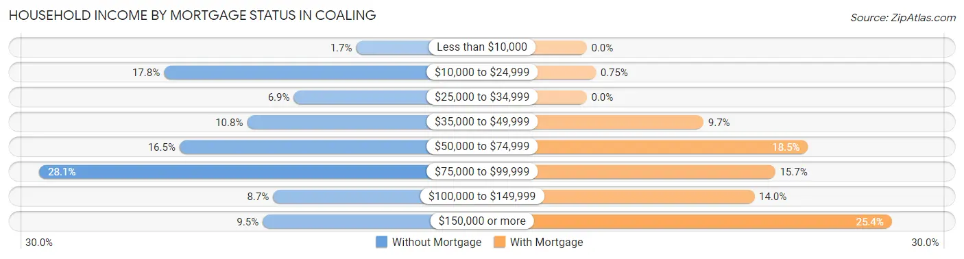Household Income by Mortgage Status in Coaling