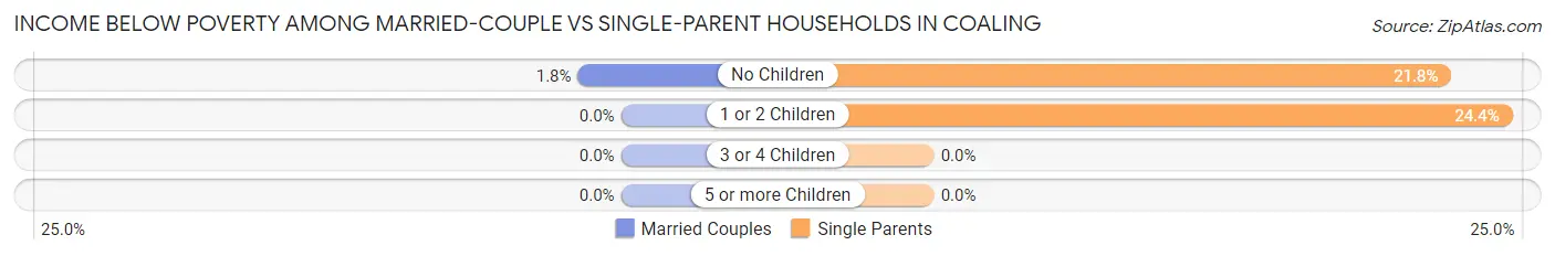 Income Below Poverty Among Married-Couple vs Single-Parent Households in Coaling
