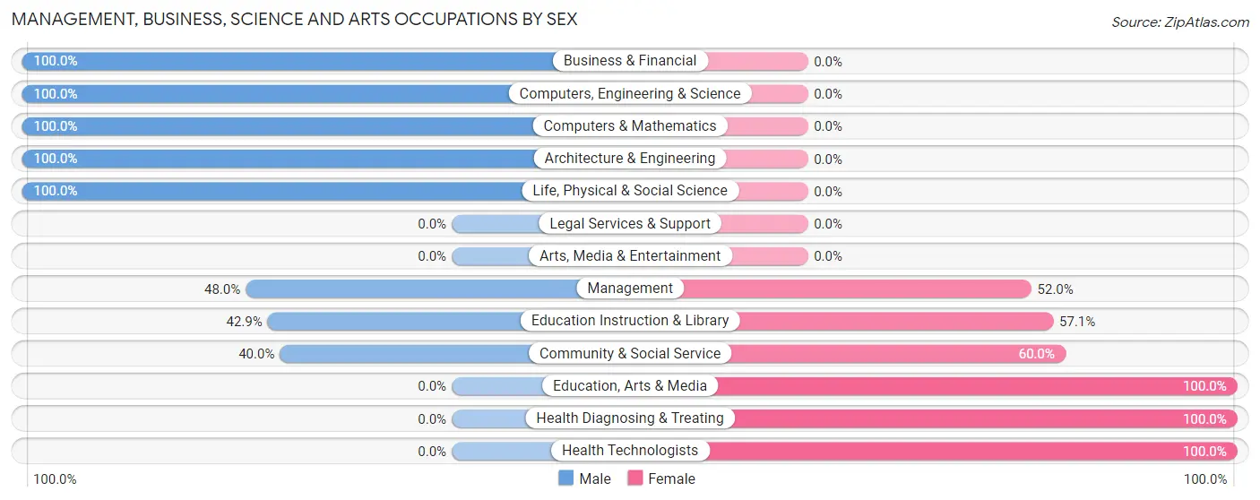 Management, Business, Science and Arts Occupations by Sex in Coaling