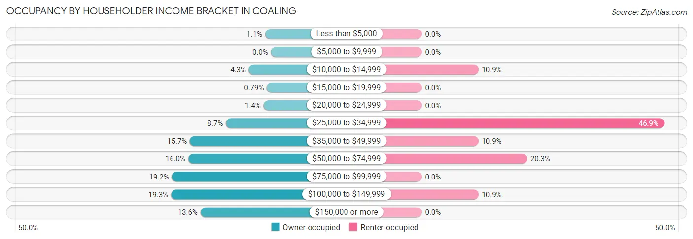 Occupancy by Householder Income Bracket in Coaling