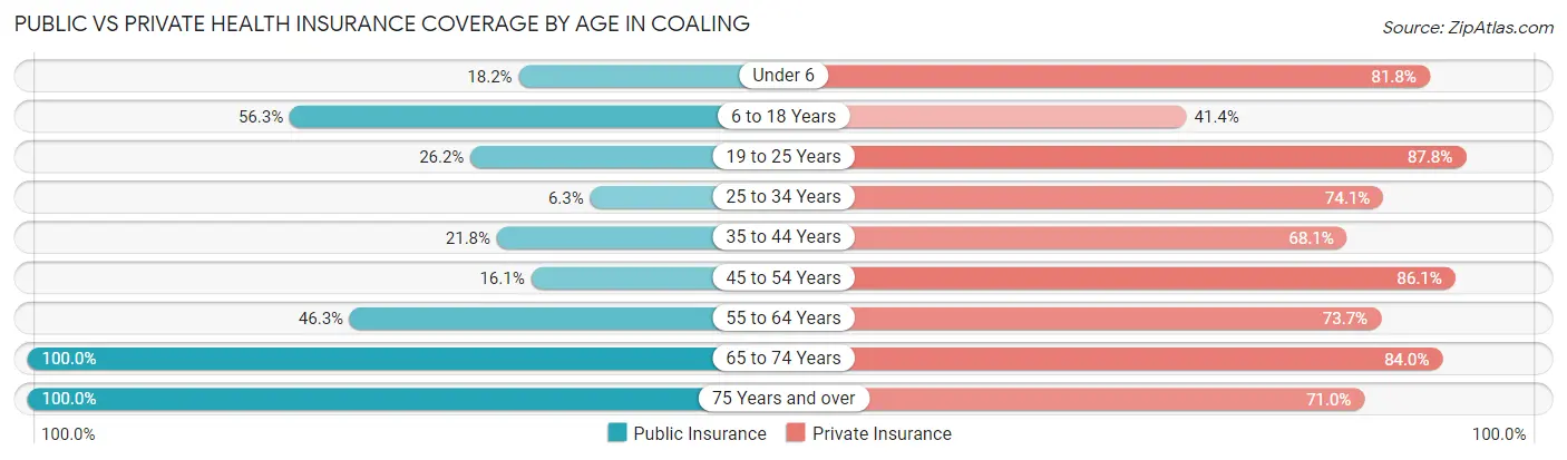 Public vs Private Health Insurance Coverage by Age in Coaling