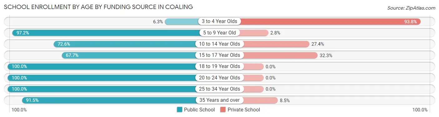 School Enrollment by Age by Funding Source in Coaling