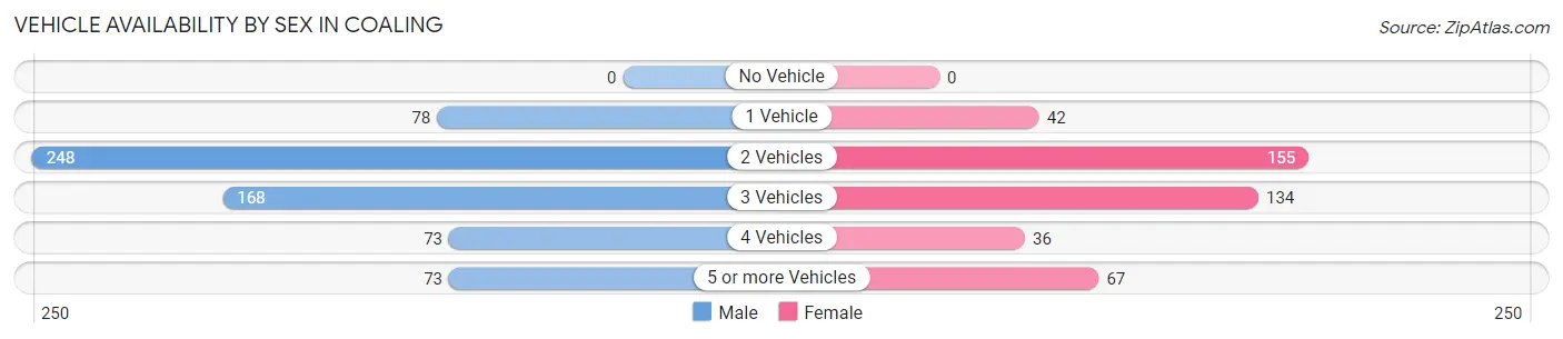 Vehicle Availability by Sex in Coaling