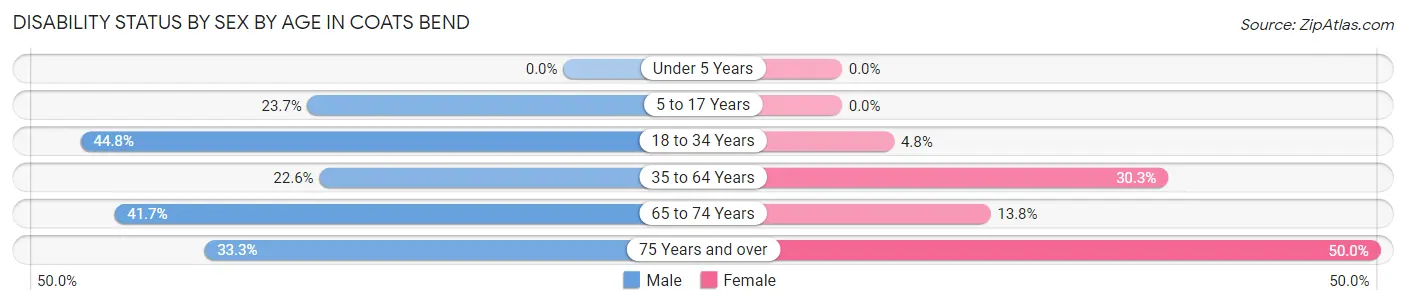 Disability Status by Sex by Age in Coats Bend