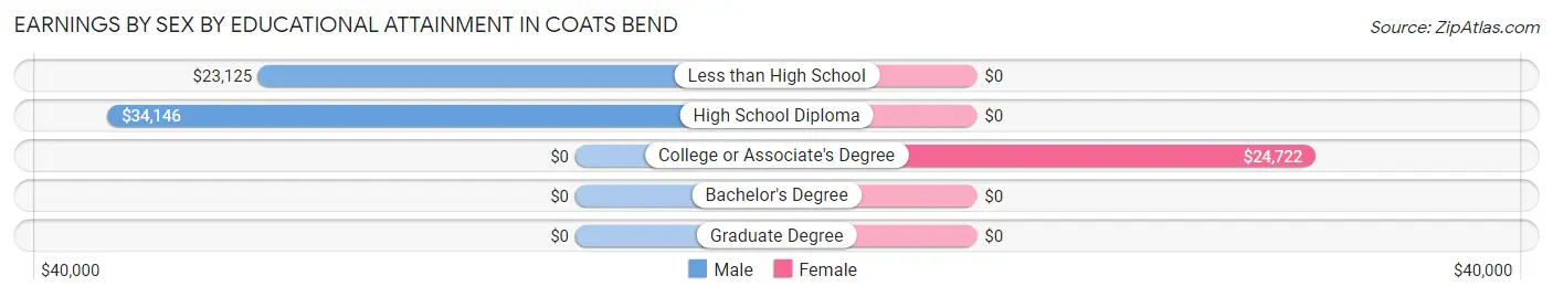 Earnings by Sex by Educational Attainment in Coats Bend