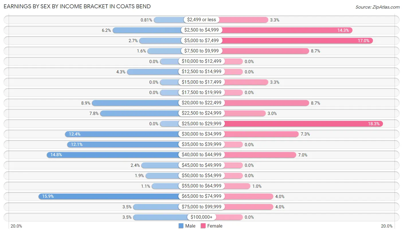 Earnings by Sex by Income Bracket in Coats Bend