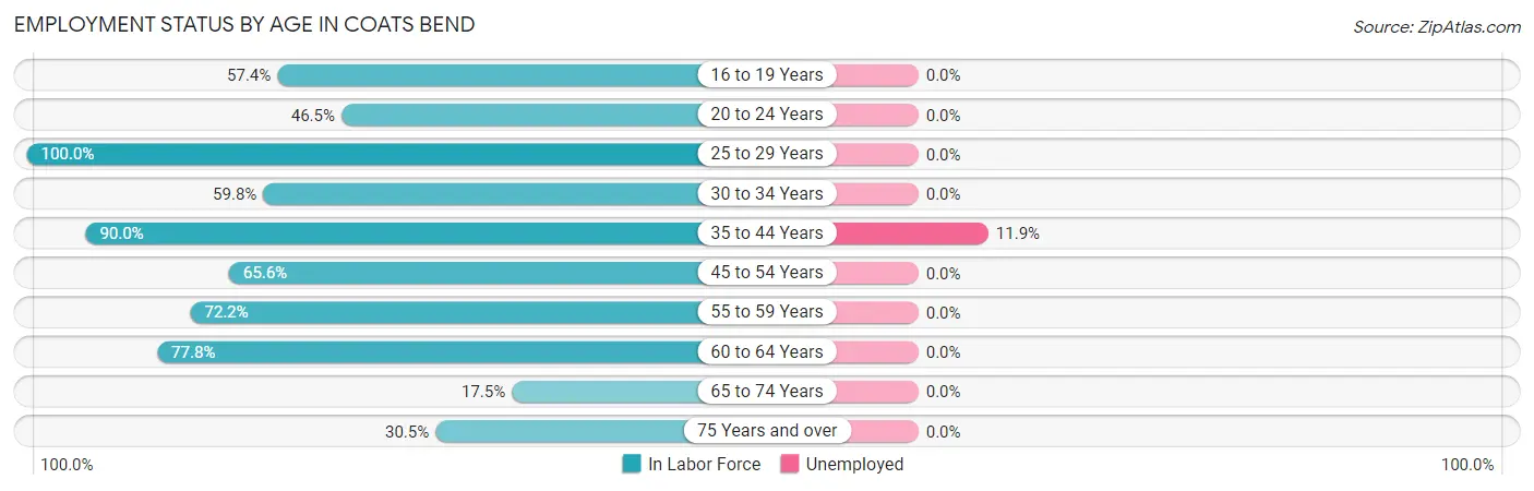 Employment Status by Age in Coats Bend