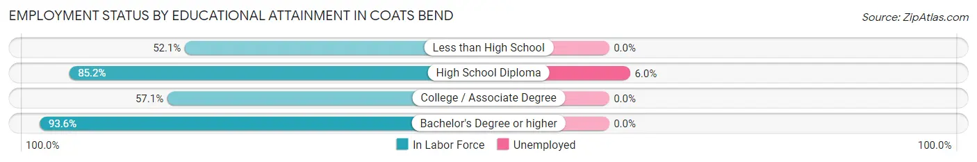 Employment Status by Educational Attainment in Coats Bend