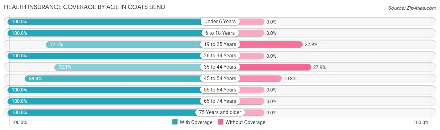 Health Insurance Coverage by Age in Coats Bend