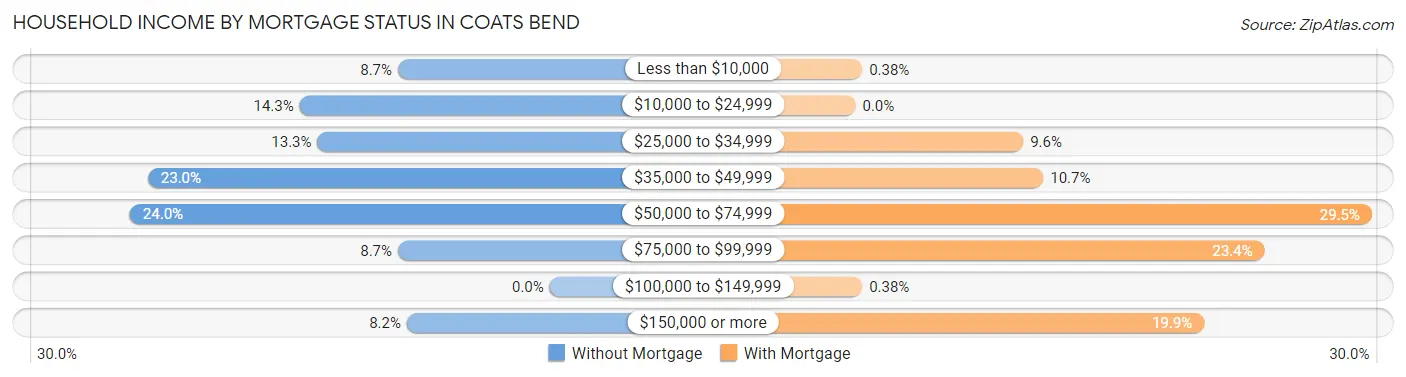 Household Income by Mortgage Status in Coats Bend