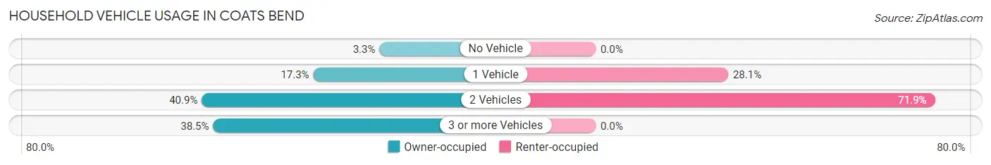 Household Vehicle Usage in Coats Bend