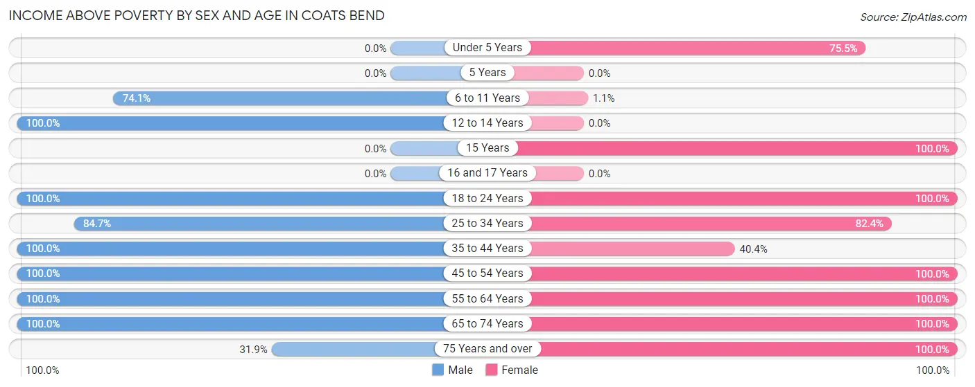 Income Above Poverty by Sex and Age in Coats Bend