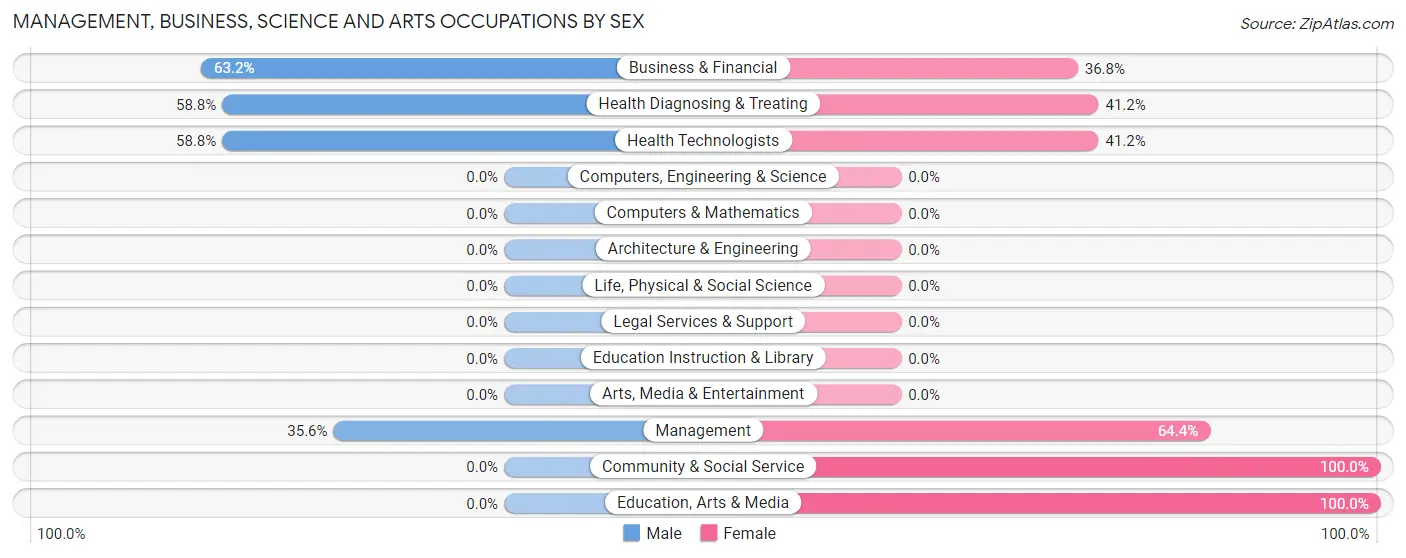 Management, Business, Science and Arts Occupations by Sex in Coats Bend