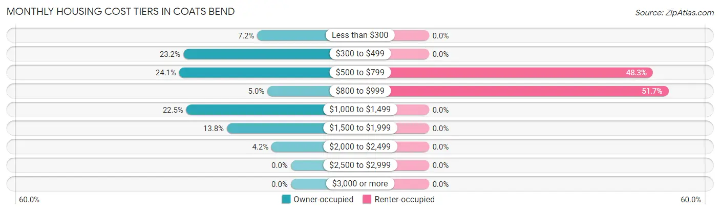 Monthly Housing Cost Tiers in Coats Bend