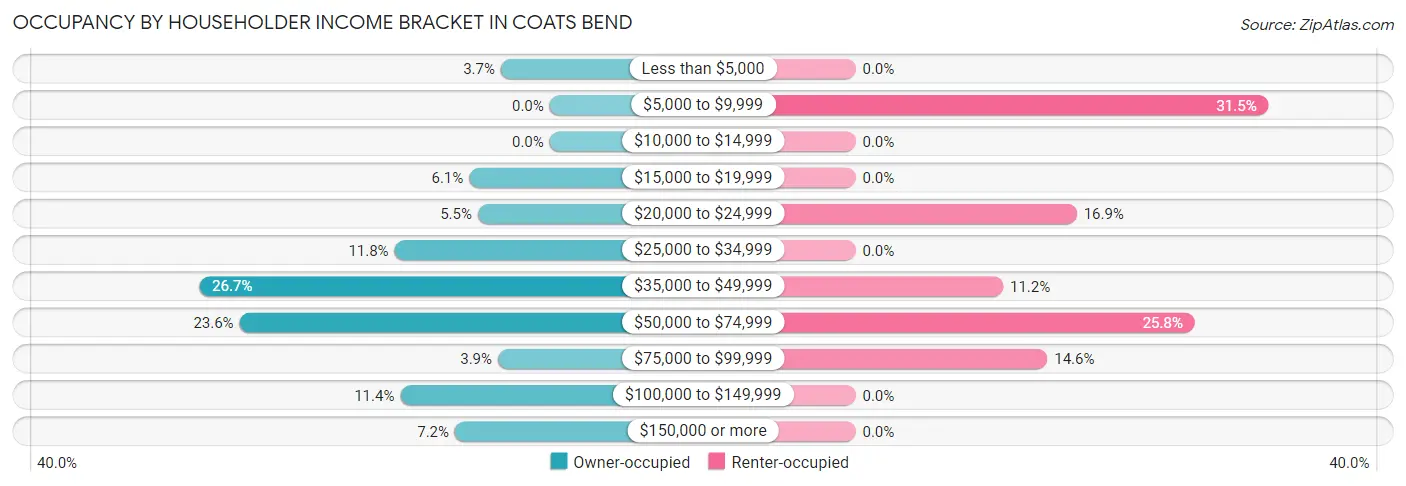 Occupancy by Householder Income Bracket in Coats Bend