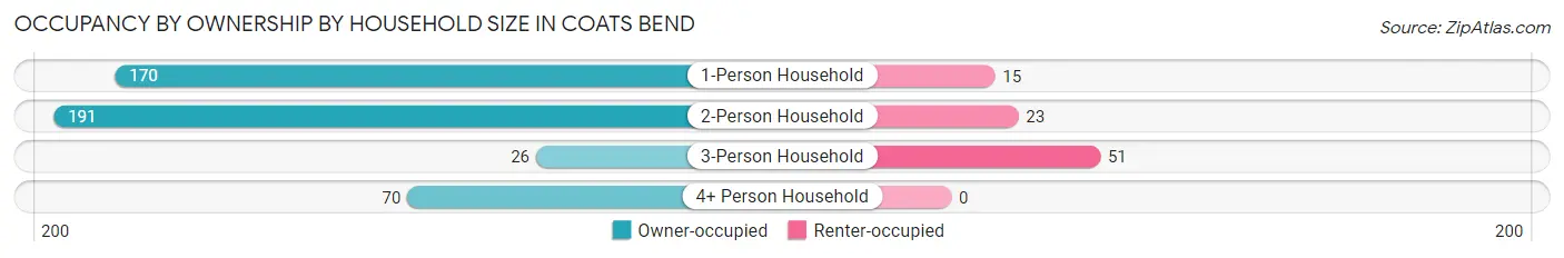 Occupancy by Ownership by Household Size in Coats Bend