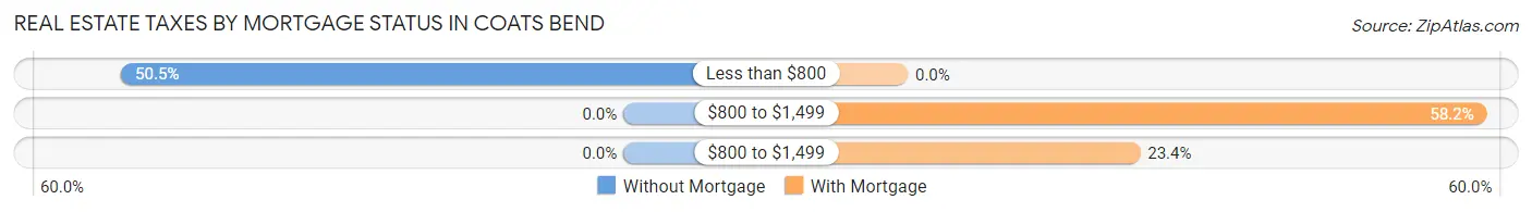 Real Estate Taxes by Mortgage Status in Coats Bend