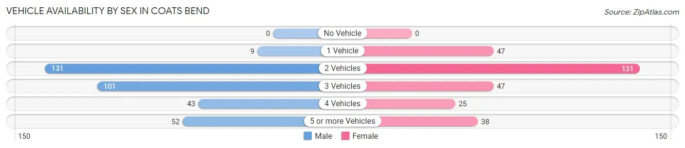 Vehicle Availability by Sex in Coats Bend