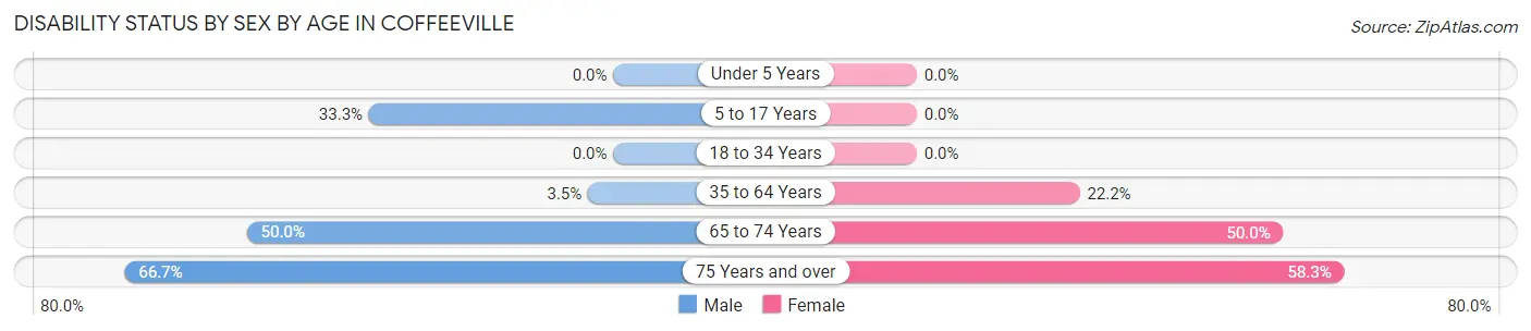 Disability Status by Sex by Age in Coffeeville