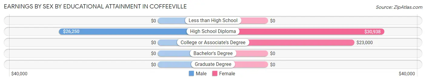 Earnings by Sex by Educational Attainment in Coffeeville
