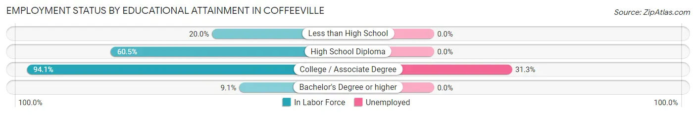 Employment Status by Educational Attainment in Coffeeville