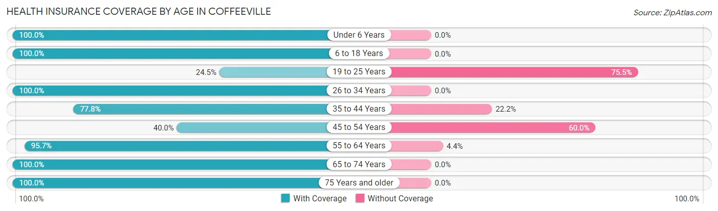 Health Insurance Coverage by Age in Coffeeville