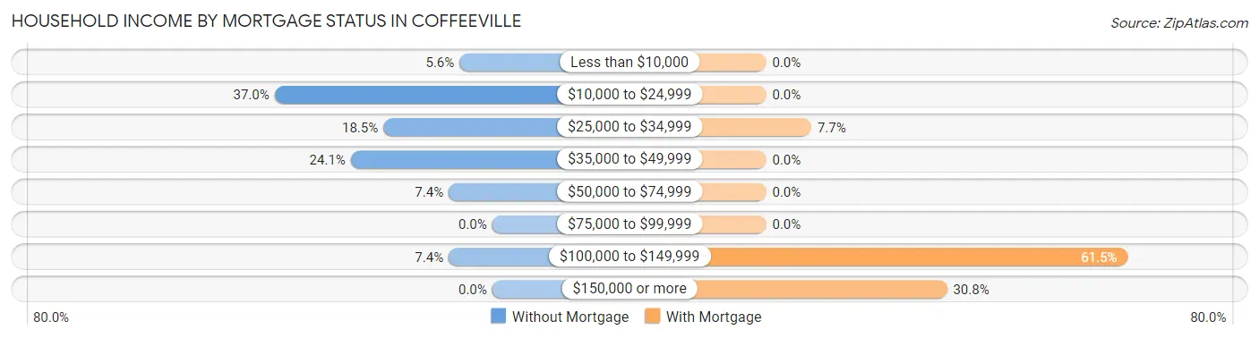 Household Income by Mortgage Status in Coffeeville
