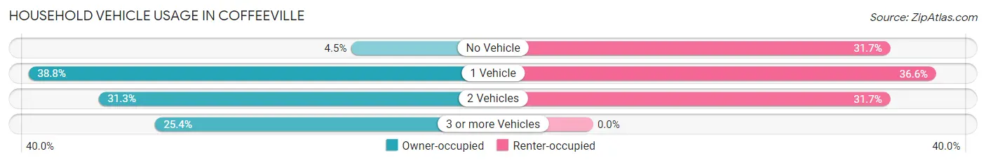 Household Vehicle Usage in Coffeeville