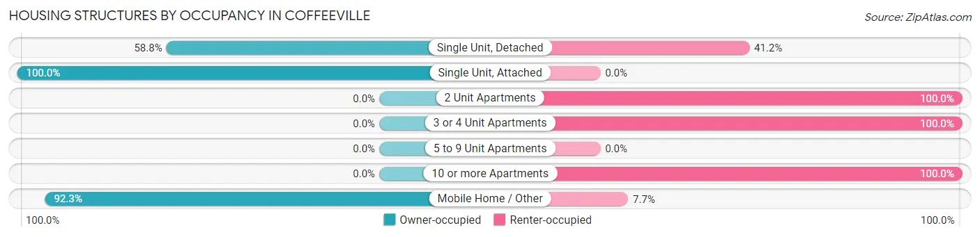 Housing Structures by Occupancy in Coffeeville