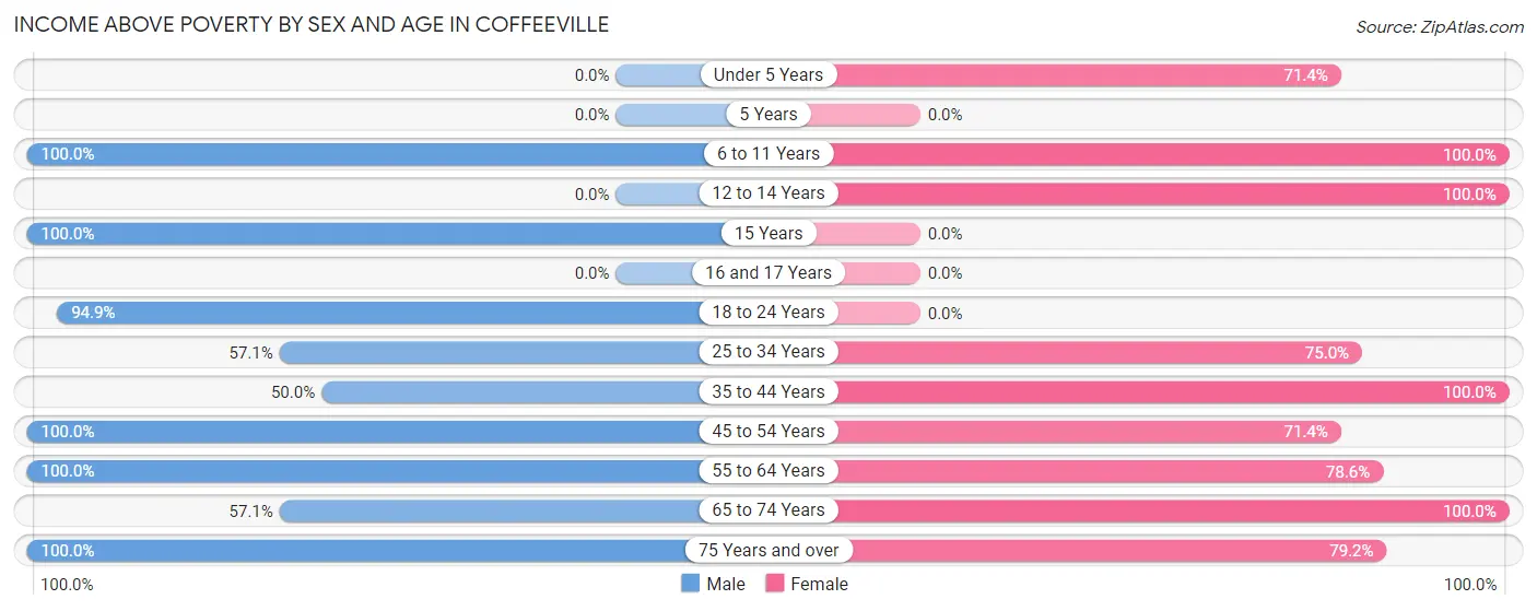 Income Above Poverty by Sex and Age in Coffeeville