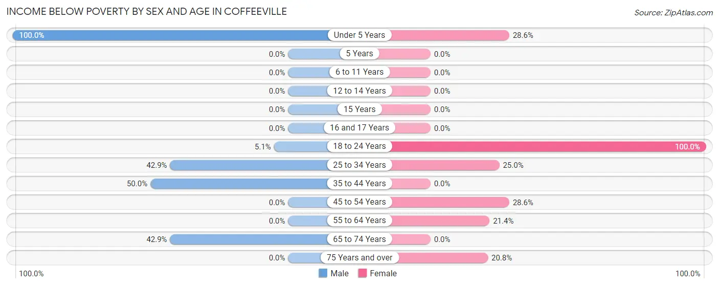 Income Below Poverty by Sex and Age in Coffeeville