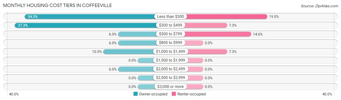 Monthly Housing Cost Tiers in Coffeeville