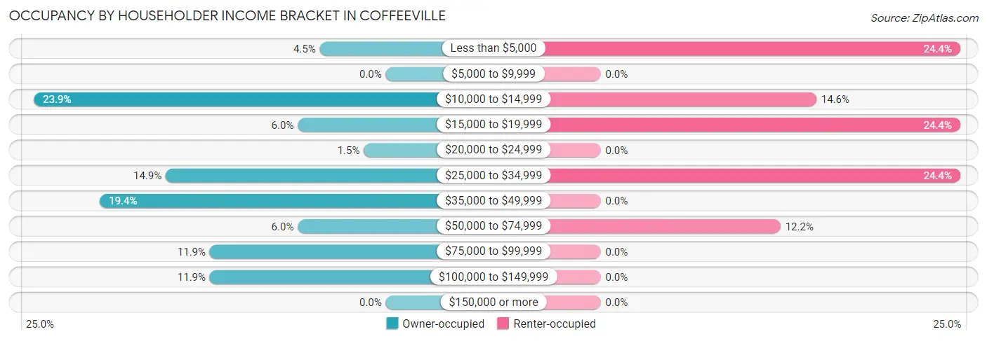 Occupancy by Householder Income Bracket in Coffeeville