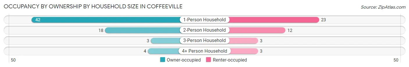 Occupancy by Ownership by Household Size in Coffeeville