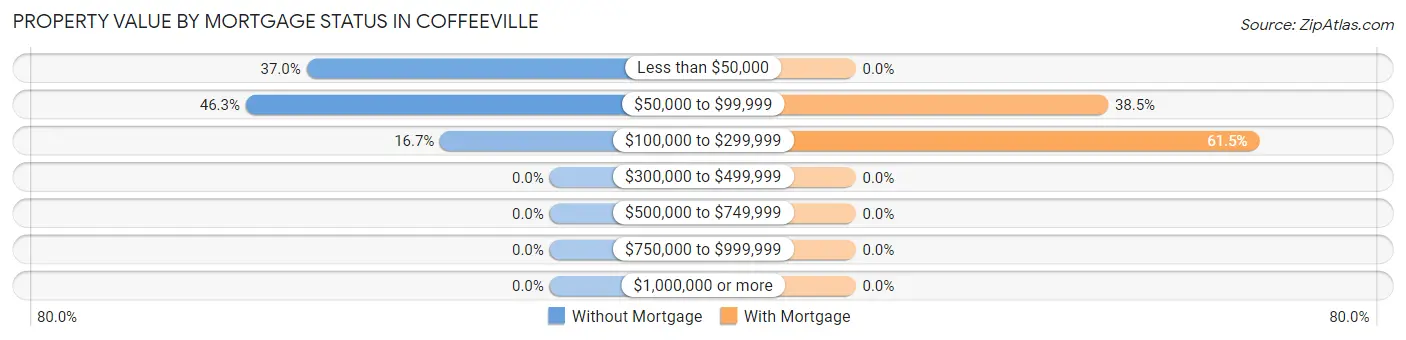 Property Value by Mortgage Status in Coffeeville