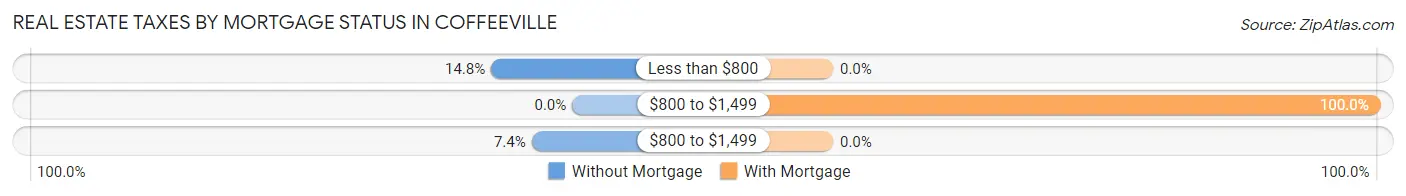 Real Estate Taxes by Mortgage Status in Coffeeville