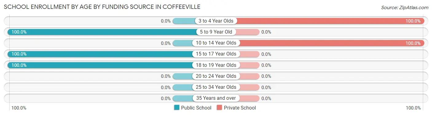 School Enrollment by Age by Funding Source in Coffeeville