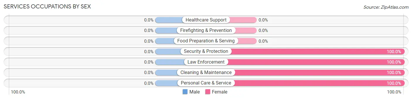 Services Occupations by Sex in Coffeeville