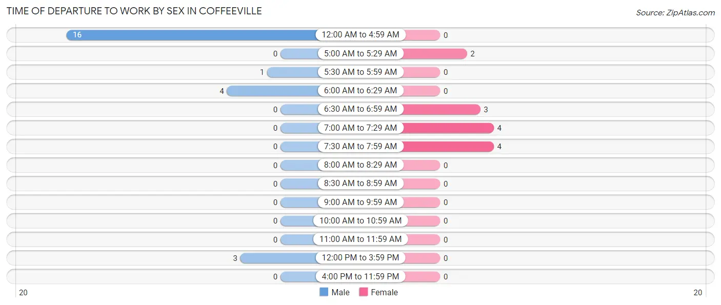 Time of Departure to Work by Sex in Coffeeville