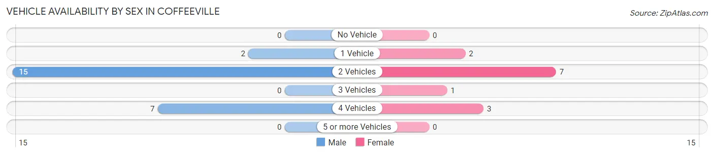 Vehicle Availability by Sex in Coffeeville