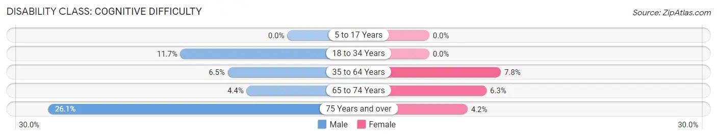 Disability in Coker: <span>Cognitive Difficulty</span>