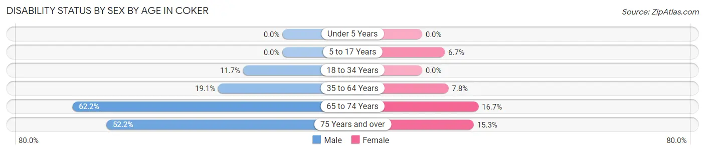Disability Status by Sex by Age in Coker