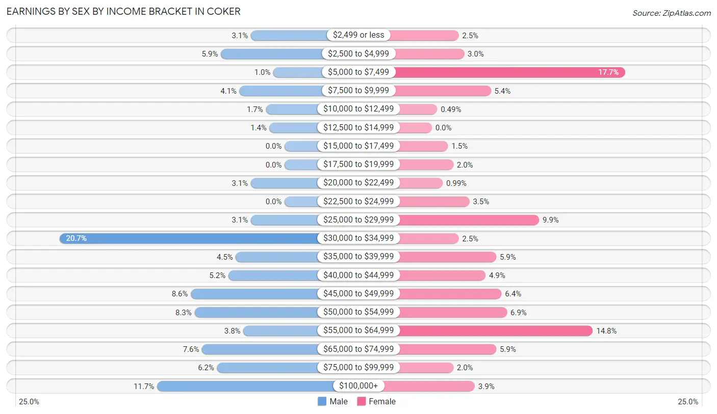 Earnings by Sex by Income Bracket in Coker