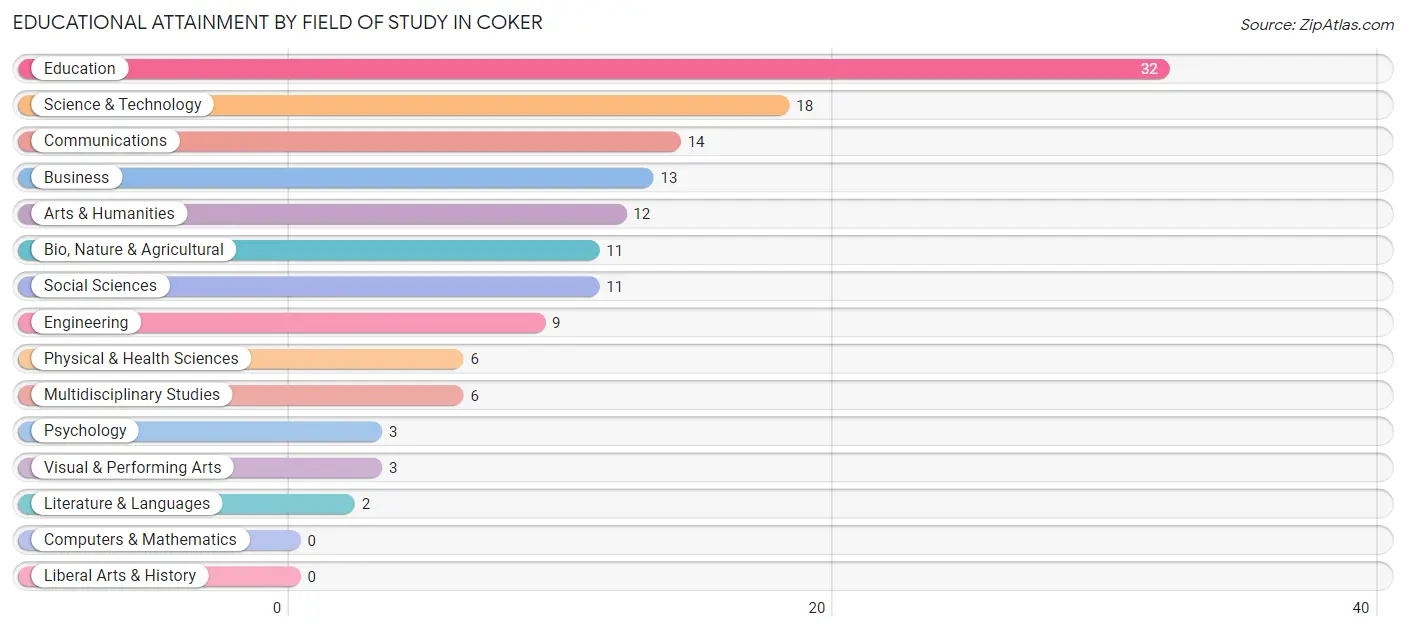 Educational Attainment by Field of Study in Coker