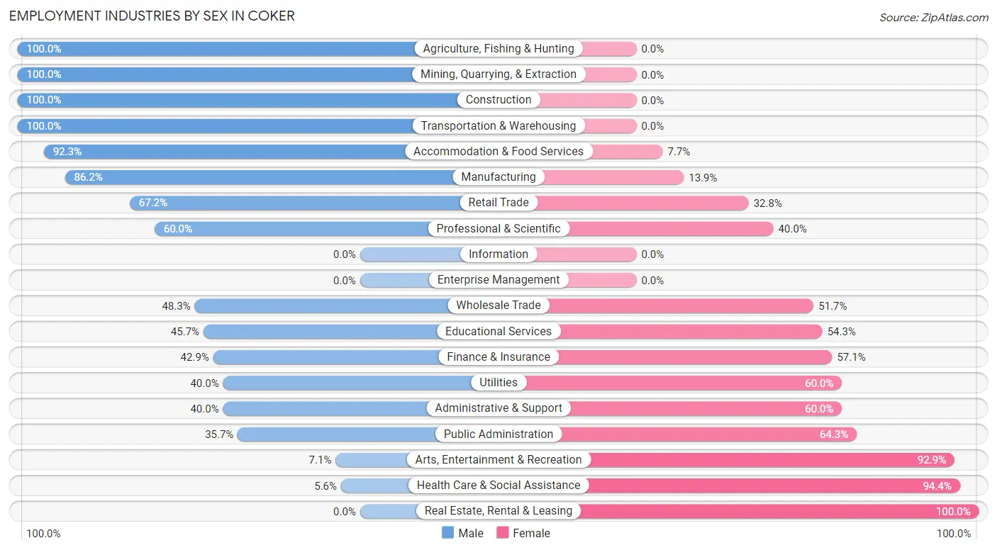 Employment Industries by Sex in Coker