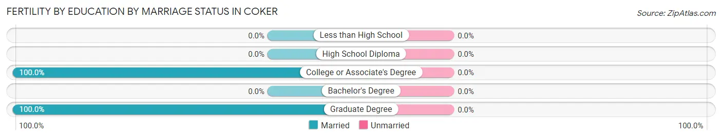 Female Fertility by Education by Marriage Status in Coker