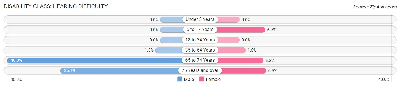 Disability in Coker: <span>Hearing Difficulty</span>