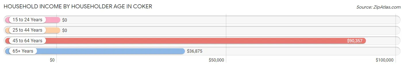 Household Income by Householder Age in Coker