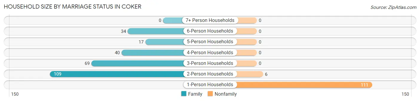 Household Size by Marriage Status in Coker